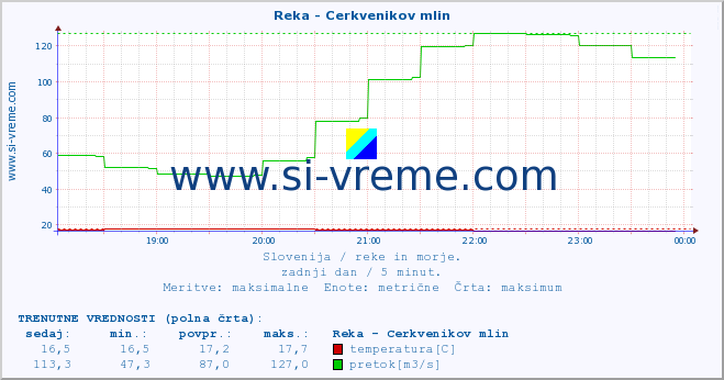 POVPREČJE :: Reka - Cerkvenikov mlin :: temperatura | pretok | višina :: zadnji dan / 5 minut.