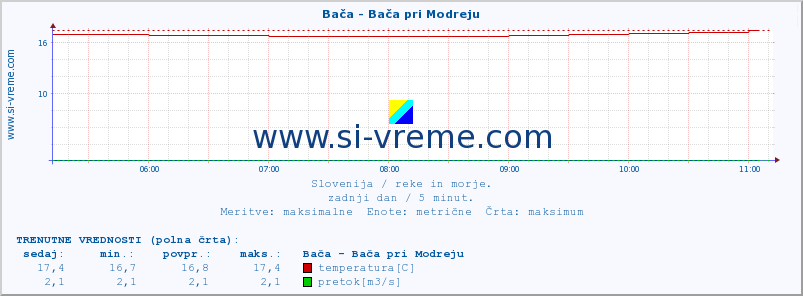 POVPREČJE :: Bača - Bača pri Modreju :: temperatura | pretok | višina :: zadnji dan / 5 minut.