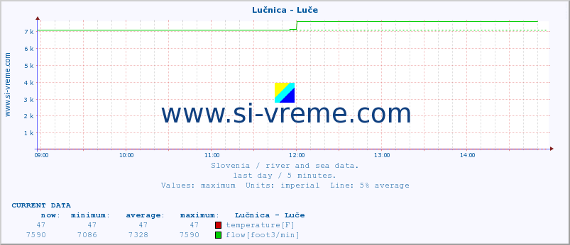  :: Lučnica - Luče :: temperature | flow | height :: last day / 5 minutes.