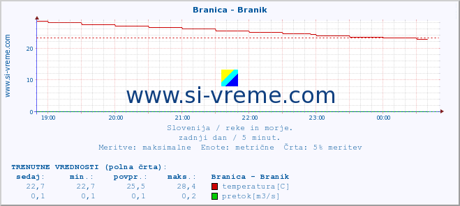 POVPREČJE :: Branica - Branik :: temperatura | pretok | višina :: zadnji dan / 5 minut.