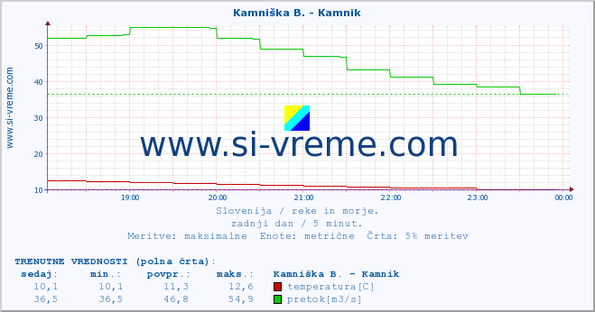 POVPREČJE :: Kamniška B. - Kamnik :: temperatura | pretok | višina :: zadnji dan / 5 minut.