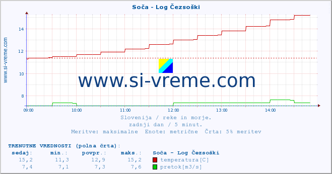 POVPREČJE :: Soča - Log Čezsoški :: temperatura | pretok | višina :: zadnji dan / 5 minut.