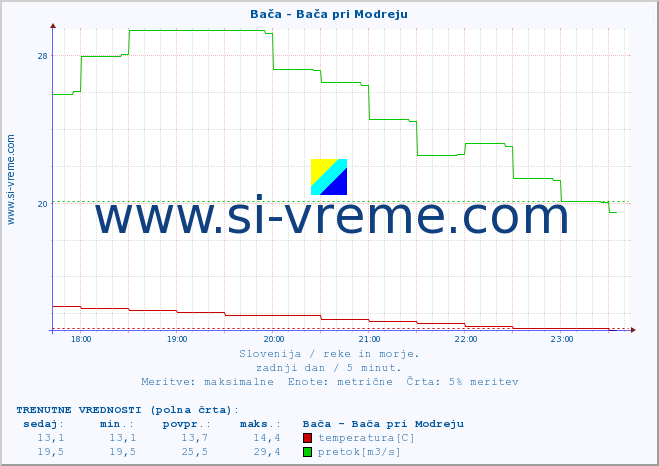 POVPREČJE :: Bača - Bača pri Modreju :: temperatura | pretok | višina :: zadnji dan / 5 minut.