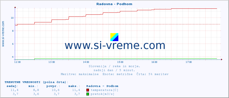 POVPREČJE :: Radovna - Podhom :: temperatura | pretok | višina :: zadnji dan / 5 minut.