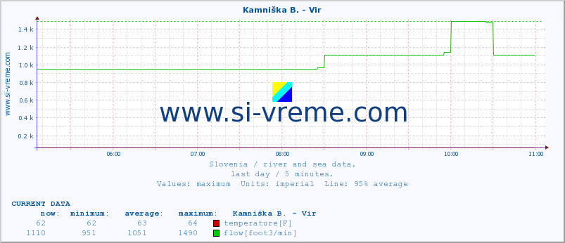  :: Kamniška B. - Vir :: temperature | flow | height :: last day / 5 minutes.