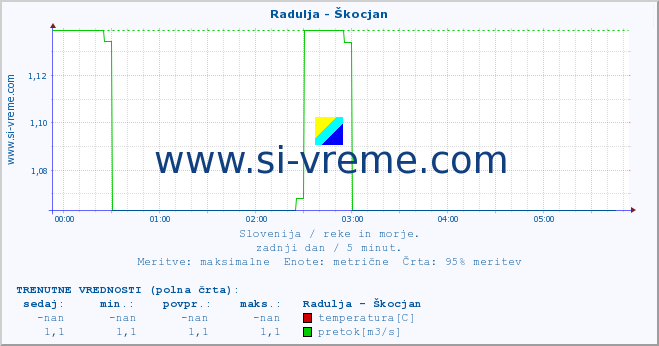 POVPREČJE :: Radulja - Škocjan :: temperatura | pretok | višina :: zadnji dan / 5 minut.