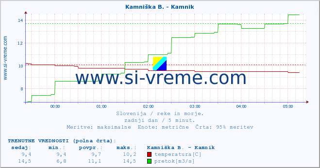 POVPREČJE :: Branica - Branik :: temperatura | pretok | višina :: zadnji dan / 5 minut.