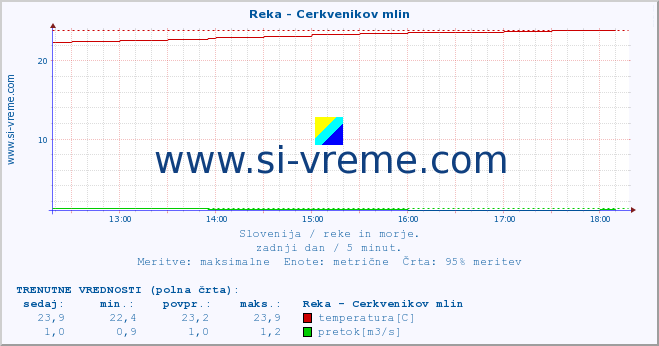 POVPREČJE :: Reka - Cerkvenikov mlin :: temperatura | pretok | višina :: zadnji dan / 5 minut.