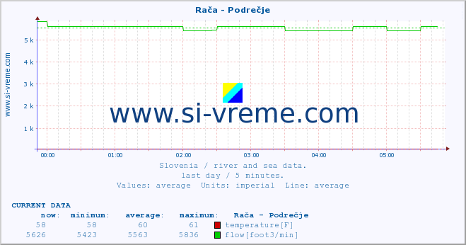 Slovenia : river and sea data. :: Rača - Podrečje :: temperature | flow | height :: last day / 5 minutes.
