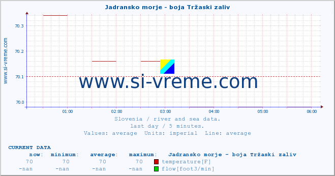  :: Jadransko morje - boja Tržaski zaliv :: temperature | flow | height :: last day / 5 minutes.