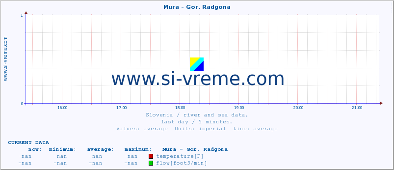 Slovenia : river and sea data. :: Mura - Gor. Radgona :: temperature | flow | height :: last day / 5 minutes.