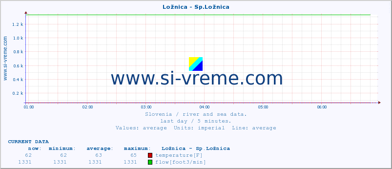 Slovenia : river and sea data. :: Ložnica - Sp.Ložnica :: temperature | flow | height :: last day / 5 minutes.