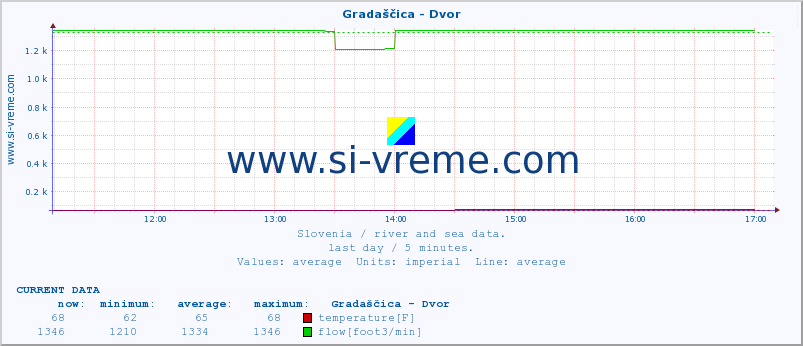 Slovenia : river and sea data. :: Gradaščica - Dvor :: temperature | flow | height :: last day / 5 minutes.