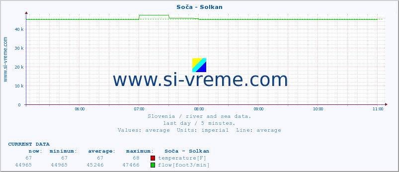 Slovenia : river and sea data. :: Soča - Solkan :: temperature | flow | height :: last day / 5 minutes.