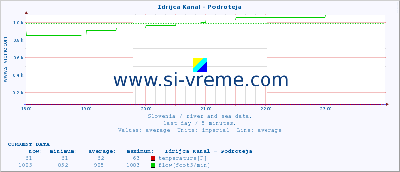 Slovenia : river and sea data. :: Idrijca Kanal - Podroteja :: temperature | flow | height :: last day / 5 minutes.