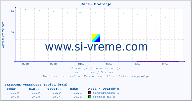 Slovenija : reke in morje. :: Rača - Podrečje :: temperatura | pretok | višina :: zadnji dan / 5 minut.