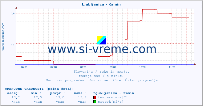 Slovenija : reke in morje. :: Ljubljanica - Kamin :: temperatura | pretok | višina :: zadnji dan / 5 minut.