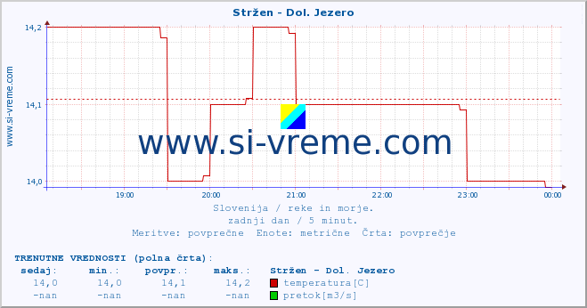 POVPREČJE :: Stržen - Dol. Jezero :: temperatura | pretok | višina :: zadnji dan / 5 minut.