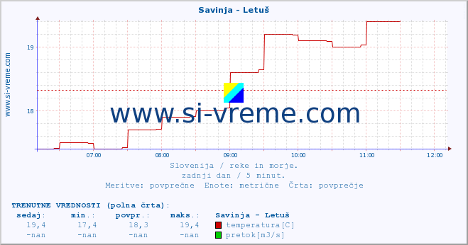 Slovenija : reke in morje. :: Savinja - Letuš :: temperatura | pretok | višina :: zadnji dan / 5 minut.