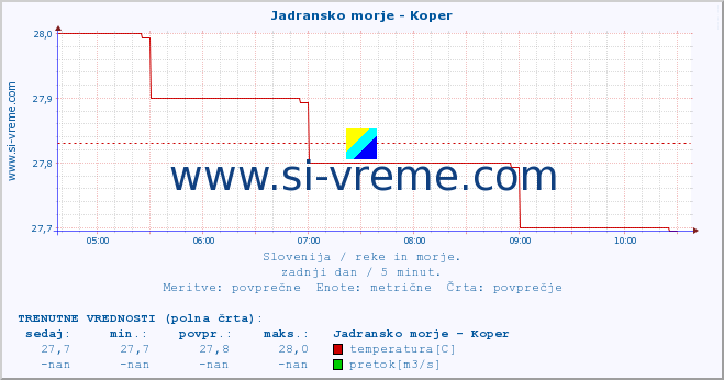 Slovenija : reke in morje. :: Jadransko morje - Koper :: temperatura | pretok | višina :: zadnji dan / 5 minut.