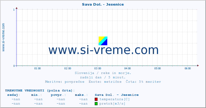 Slovenija : reke in morje. :: Sava Dol. - Jesenice :: temperatura | pretok | višina :: zadnji dan / 5 minut.