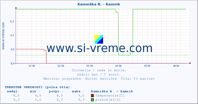 POVPREČJE :: Kamniška B. - Kamnik :: temperatura | pretok | višina :: zadnji dan / 5 minut.