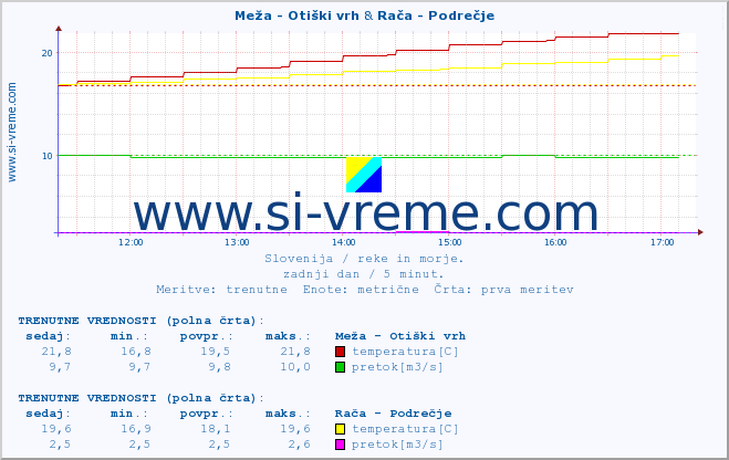 POVPREČJE :: Meža - Otiški vrh & Rača - Podrečje :: temperatura | pretok | višina :: zadnji dan / 5 minut.