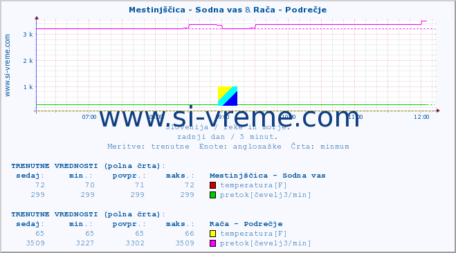 POVPREČJE :: Mestinjščica - Sodna vas & Rača - Podrečje :: temperatura | pretok | višina :: zadnji dan / 5 minut.