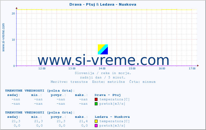 POVPREČJE :: Drava - Ptuj & Ledava - Nuskova :: temperatura | pretok | višina :: zadnji dan / 5 minut.