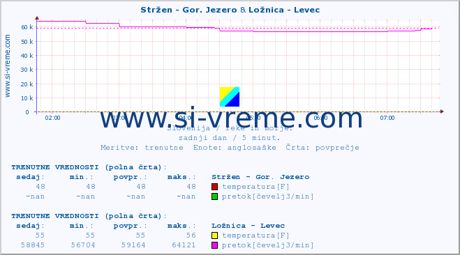 POVPREČJE :: Stržen - Gor. Jezero & Ložnica - Levec :: temperatura | pretok | višina :: zadnji dan / 5 minut.