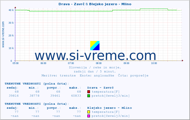 POVPREČJE :: Drava - Zavrč & Blejsko jezero - Mlino :: temperatura | pretok | višina :: zadnji dan / 5 minut.