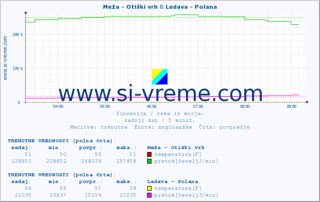 POVPREČJE :: Meža - Otiški vrh & Ledava - Polana :: temperatura | pretok | višina :: zadnji dan / 5 minut.