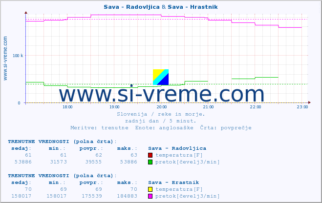 POVPREČJE :: Sava - Radovljica & Sava - Hrastnik :: temperatura | pretok | višina :: zadnji dan / 5 minut.