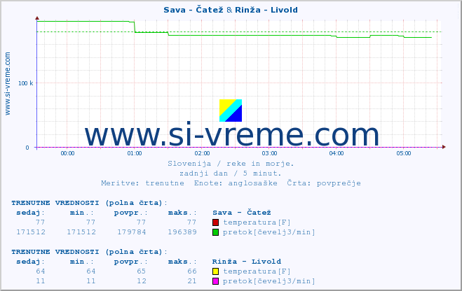 POVPREČJE :: Sava - Čatež & Rinža - Livold :: temperatura | pretok | višina :: zadnji dan / 5 minut.