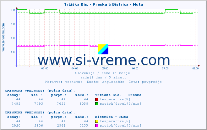 POVPREČJE :: Tržiška Bis. - Preska & Bistrica - Muta :: temperatura | pretok | višina :: zadnji dan / 5 minut.