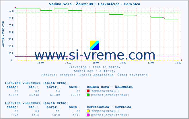 POVPREČJE :: Selška Sora - Železniki & Cerkniščica - Cerknica :: temperatura | pretok | višina :: zadnji dan / 5 minut.