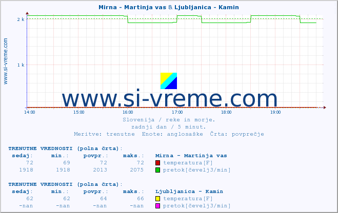 POVPREČJE :: Mirna - Martinja vas & Ljubljanica - Kamin :: temperatura | pretok | višina :: zadnji dan / 5 minut.