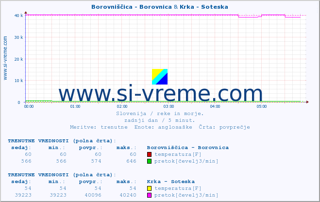 POVPREČJE :: Borovniščica - Borovnica & Krka - Soteska :: temperatura | pretok | višina :: zadnji dan / 5 minut.