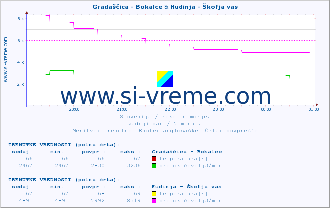 POVPREČJE :: Gradaščica - Bokalce & Hudinja - Škofja vas :: temperatura | pretok | višina :: zadnji dan / 5 minut.