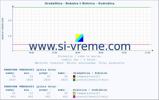 POVPREČJE :: Gradaščica - Bokalce & Bistrica - Sodražica :: temperatura | pretok | višina :: zadnji dan / 5 minut.