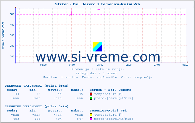 POVPREČJE :: Stržen - Dol. Jezero & Temenica-Rožni Vrh :: temperatura | pretok | višina :: zadnji dan / 5 minut.