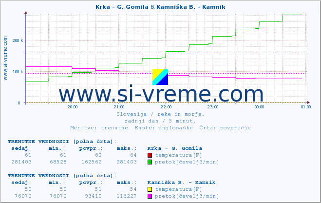 POVPREČJE :: Krka - G. Gomila & Kamniška B. - Kamnik :: temperatura | pretok | višina :: zadnji dan / 5 minut.