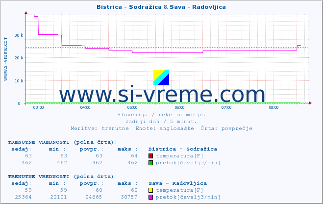 POVPREČJE :: Bistrica - Sodražica & Sava - Radovljica :: temperatura | pretok | višina :: zadnji dan / 5 minut.