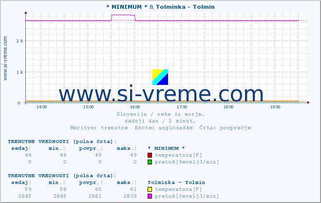 POVPREČJE :: * MINIMUM * & Tolminka - Tolmin :: temperatura | pretok | višina :: zadnji dan / 5 minut.