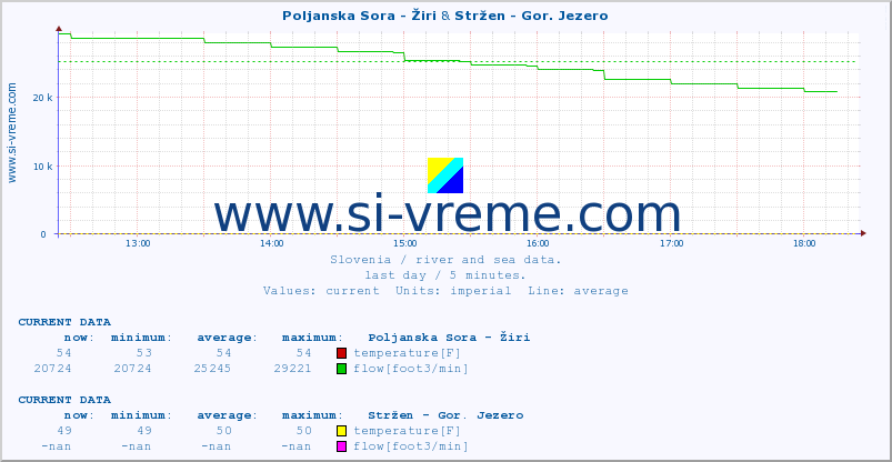  :: Poljanska Sora - Žiri & Stržen - Gor. Jezero :: temperature | flow | height :: last day / 5 minutes.