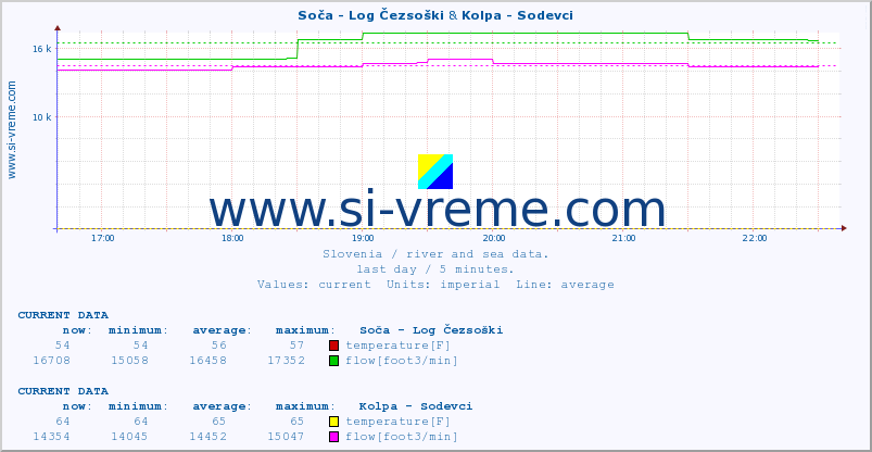  :: Soča - Log Čezsoški & Kolpa - Sodevci :: temperature | flow | height :: last day / 5 minutes.