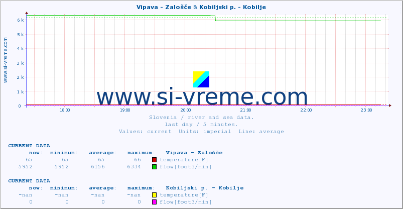  :: Vipava - Zalošče & Kobiljski p. - Kobilje :: temperature | flow | height :: last day / 5 minutes.