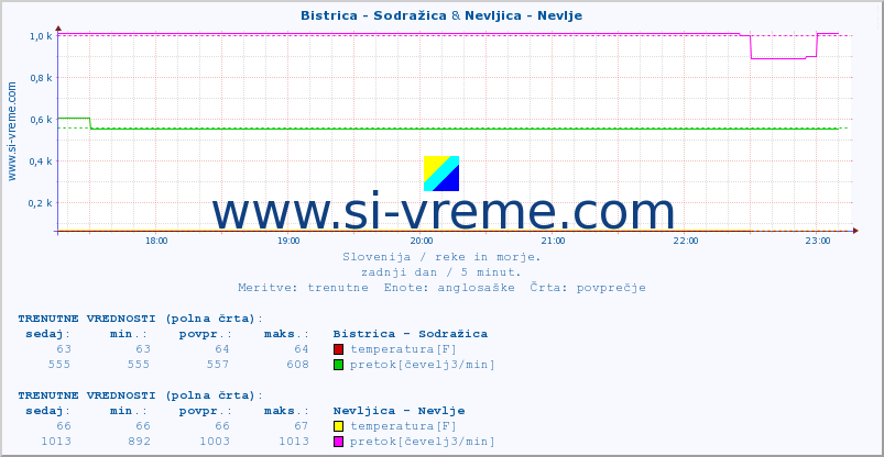 POVPREČJE :: Bistrica - Sodražica & Nevljica - Nevlje :: temperatura | pretok | višina :: zadnji dan / 5 minut.