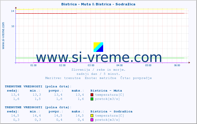 POVPREČJE :: Bistrica - Muta & Bistrica - Sodražica :: temperatura | pretok | višina :: zadnji dan / 5 minut.