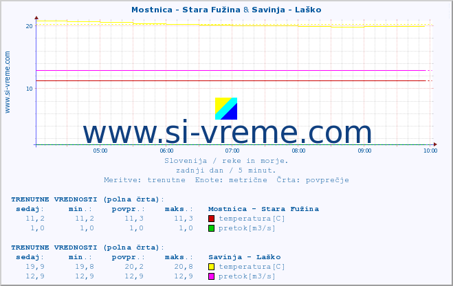 POVPREČJE :: Mostnica - Stara Fužina & Savinja - Laško :: temperatura | pretok | višina :: zadnji dan / 5 minut.